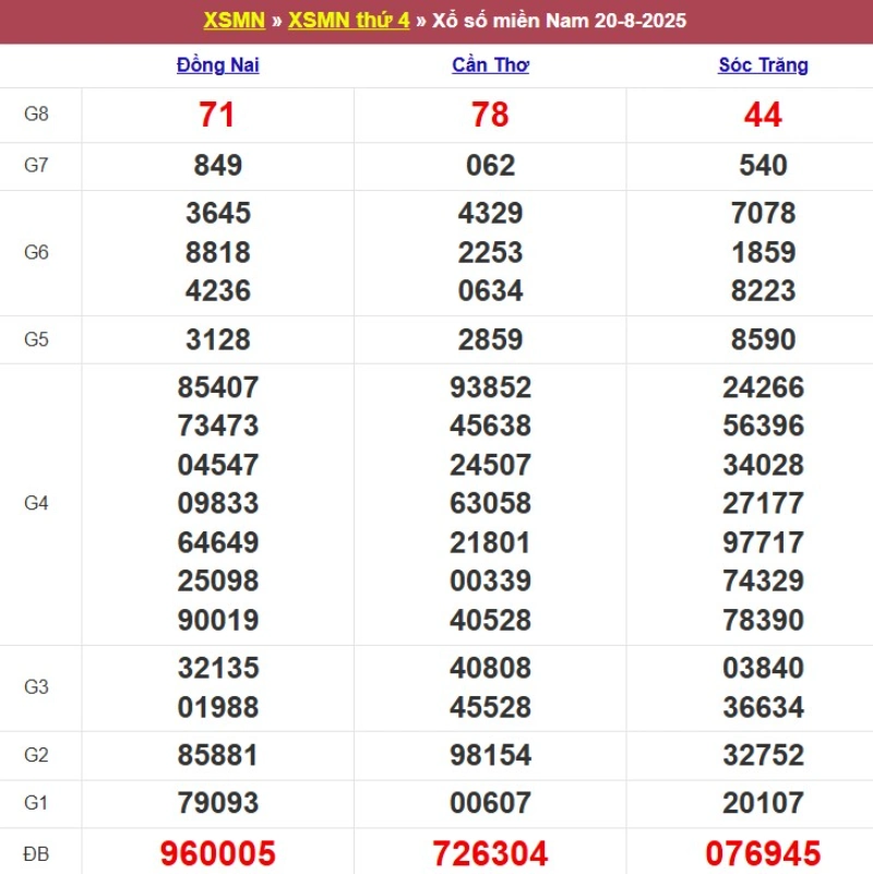 Kết quả XSMN ngày 20/08/2025
