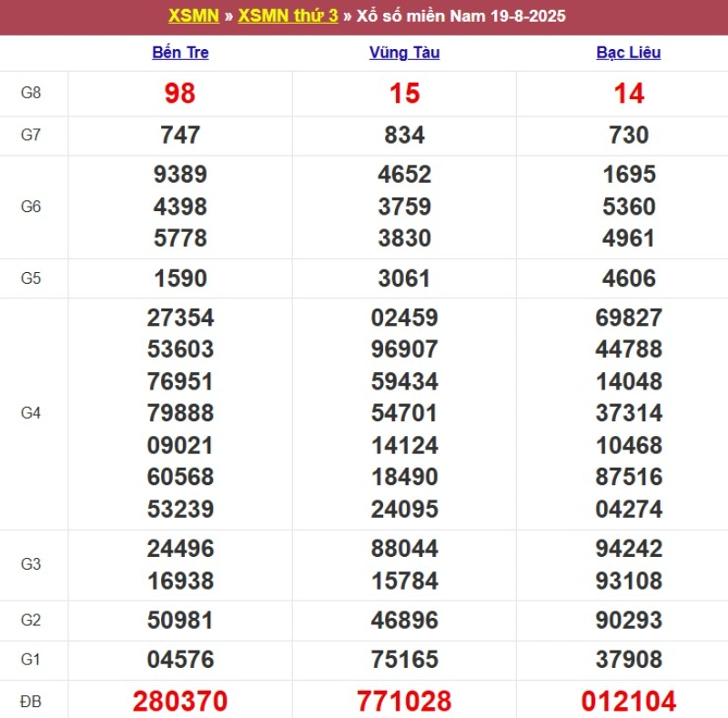 Thống kê kết quả XSMN tuần trước 19/8/2025