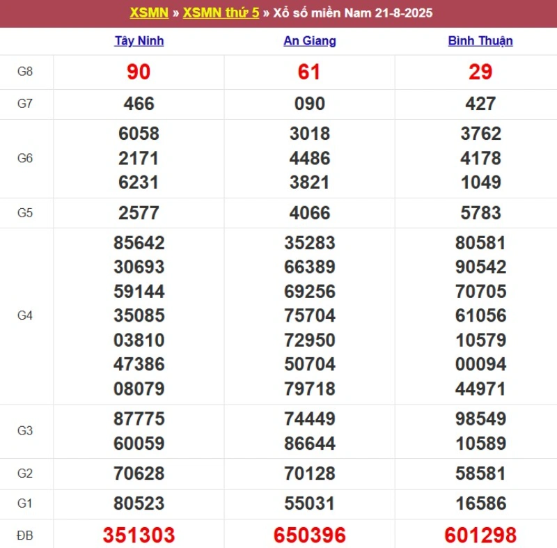 Kết quả XSMN ngày 21/07/2025