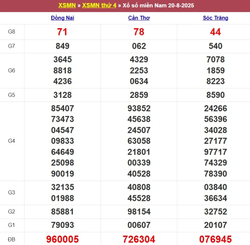 Thống kê kết quả XSMN tuần trước 20/8/2025