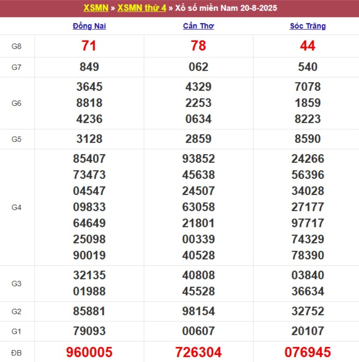 Kqxs miền Nam cách đây 1 tuần