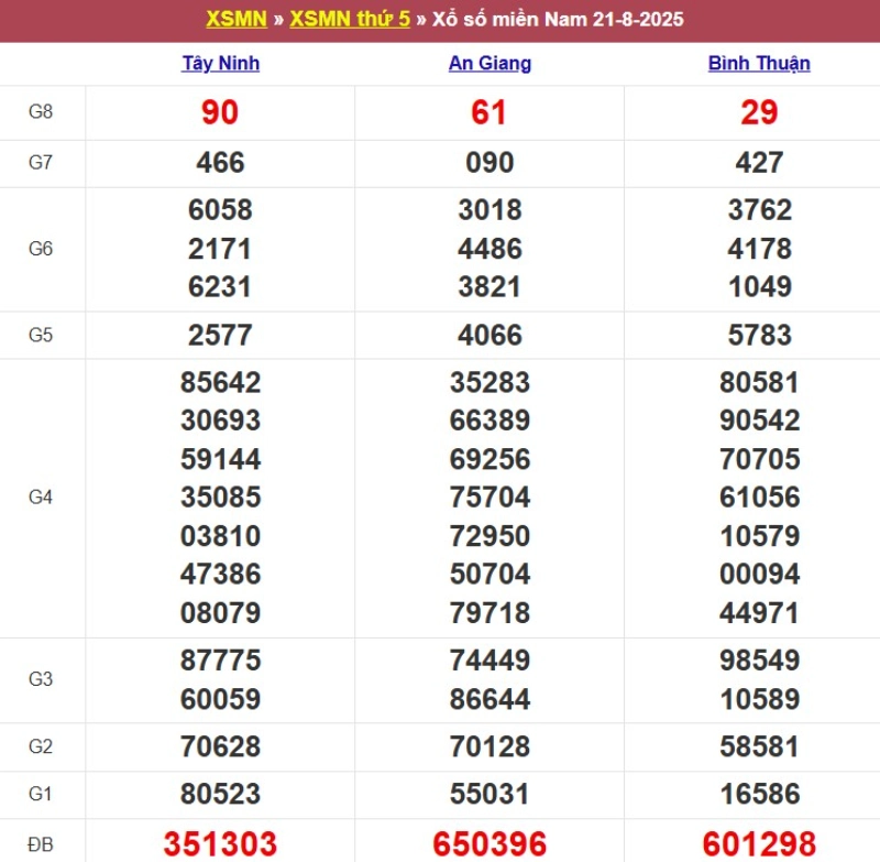 Thống kê kết quả XSMN tuần trước 21/8/2025