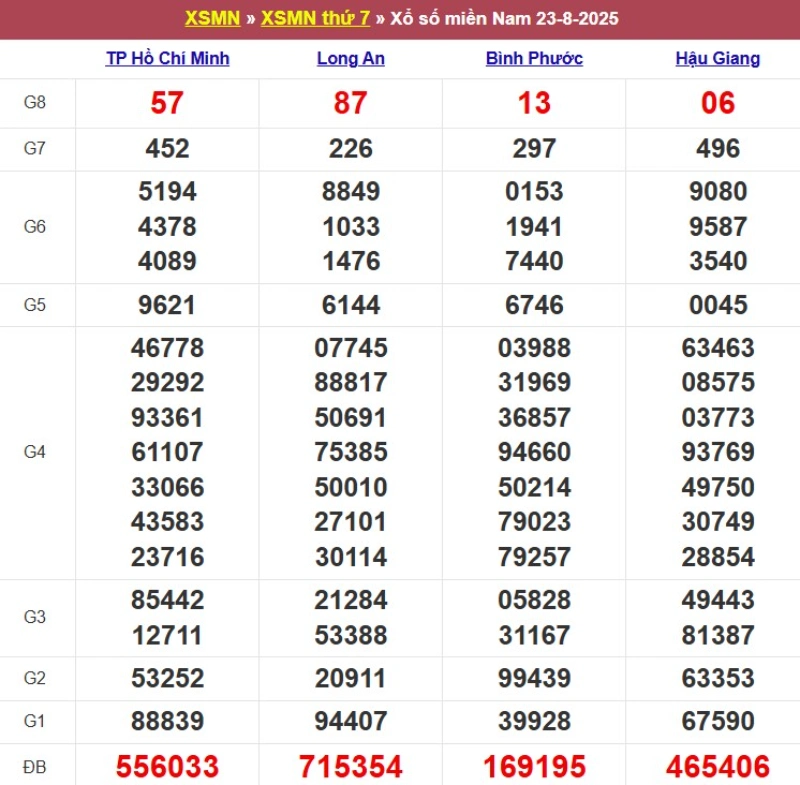 Kết quả XSMN ngày 23/08/2025