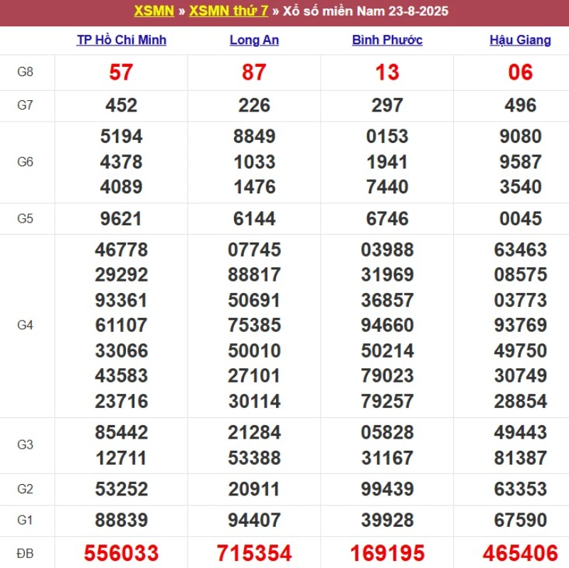 Thống kê kết quả XSMN tuần trước 23/8/2025