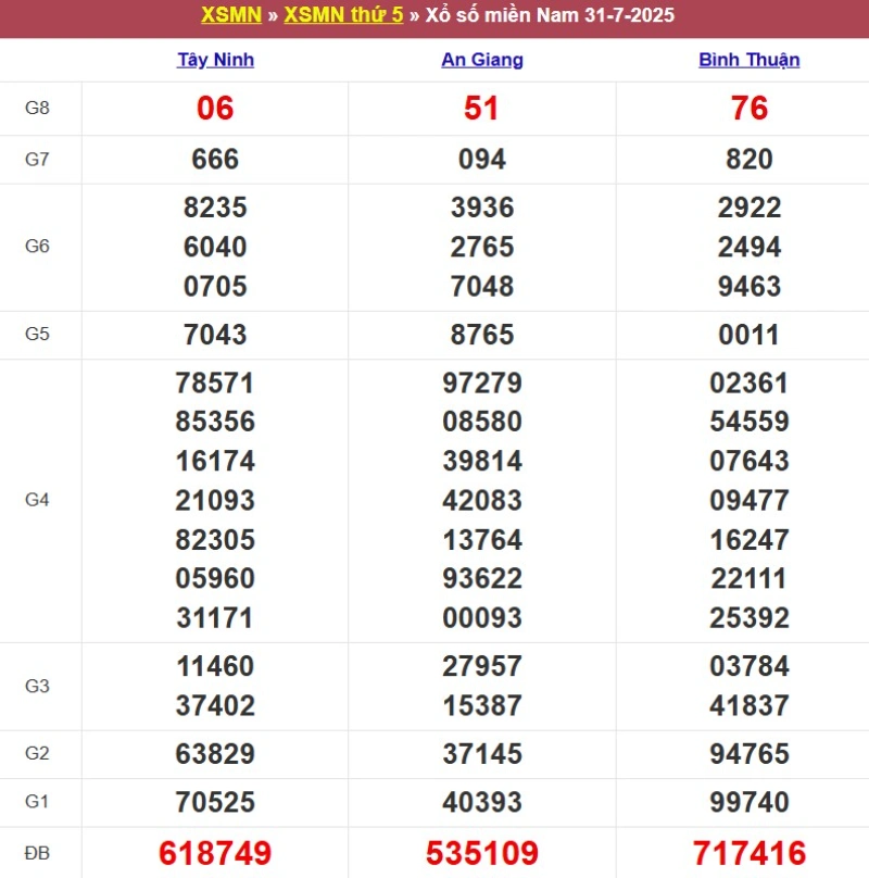Kết quả XSMN ngày 31/07/2025