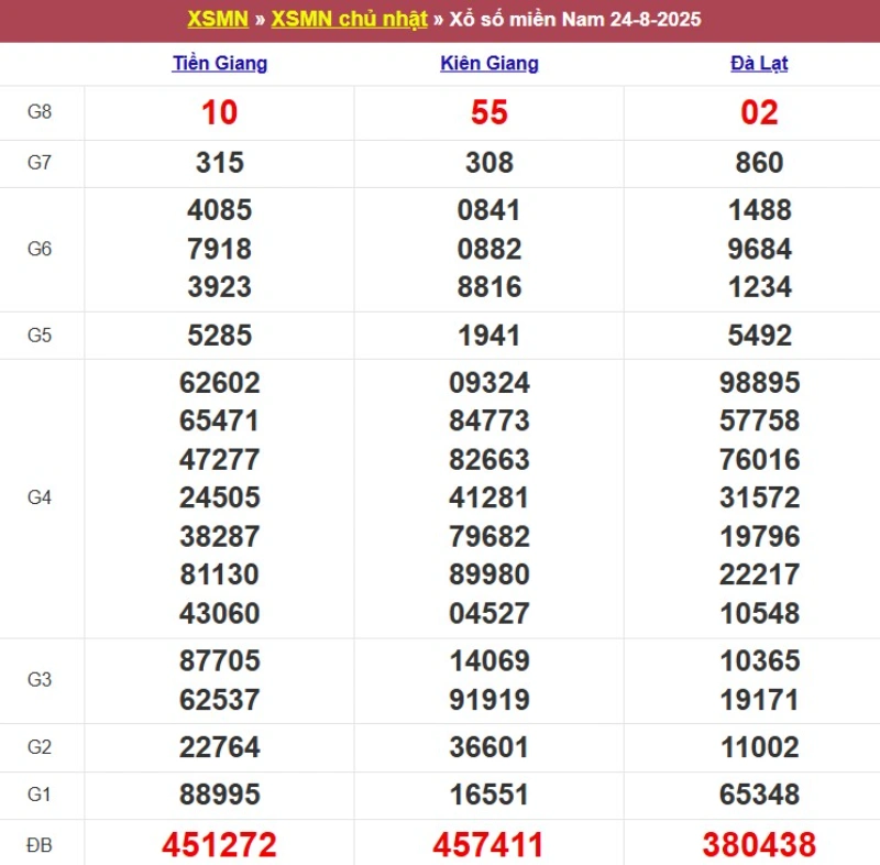 Kết quả XSMN ngày 24/08/2025