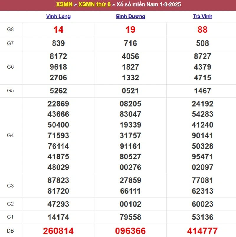 Kết quả XSMN ngày 01/08/2025