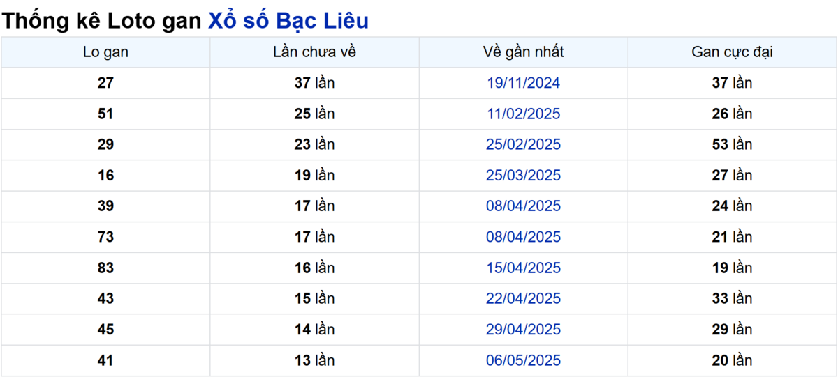 Soi cầu XSMN ngày 12/08/2025 – Bạc Liêu