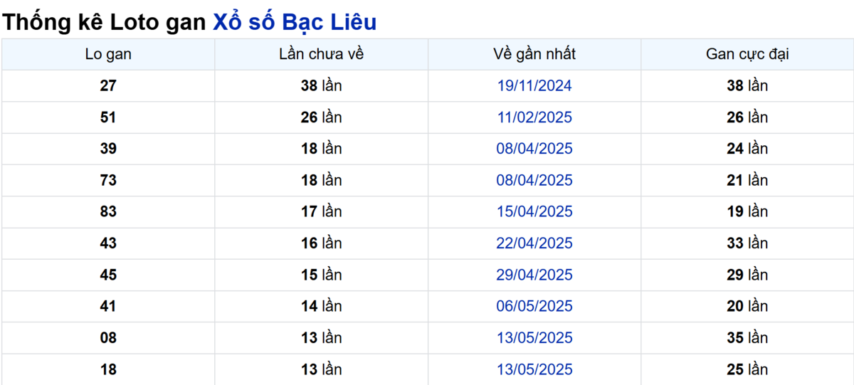 Soi cầu XSMN ngày 19/08/2025 – Bạc Liêu