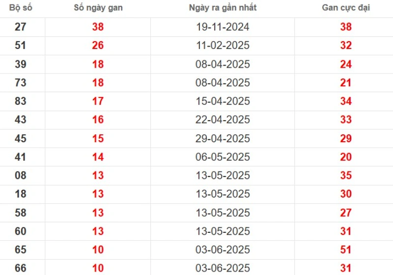 Thống kê lô gan Bạc Liêu ngày 19/08/2025
