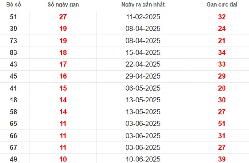 Thống kê lô gan Bạc Liêu ngày 26/08/2025