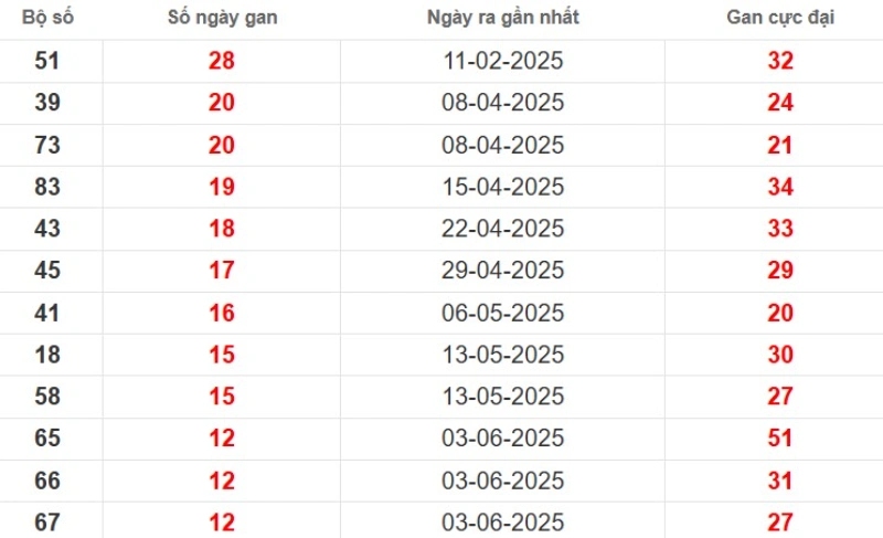 Thống kê lô gan Bạc Liêu ngày 02/09/2025