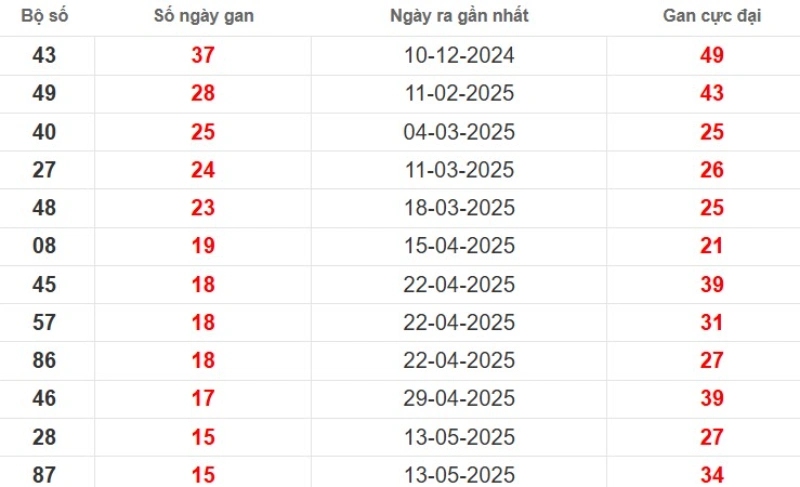 Thống kê lô gan Bến Tre ngày 02/09/2025