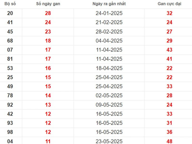 Thống kê lô gan Bình Dương ngày 15/08/2025