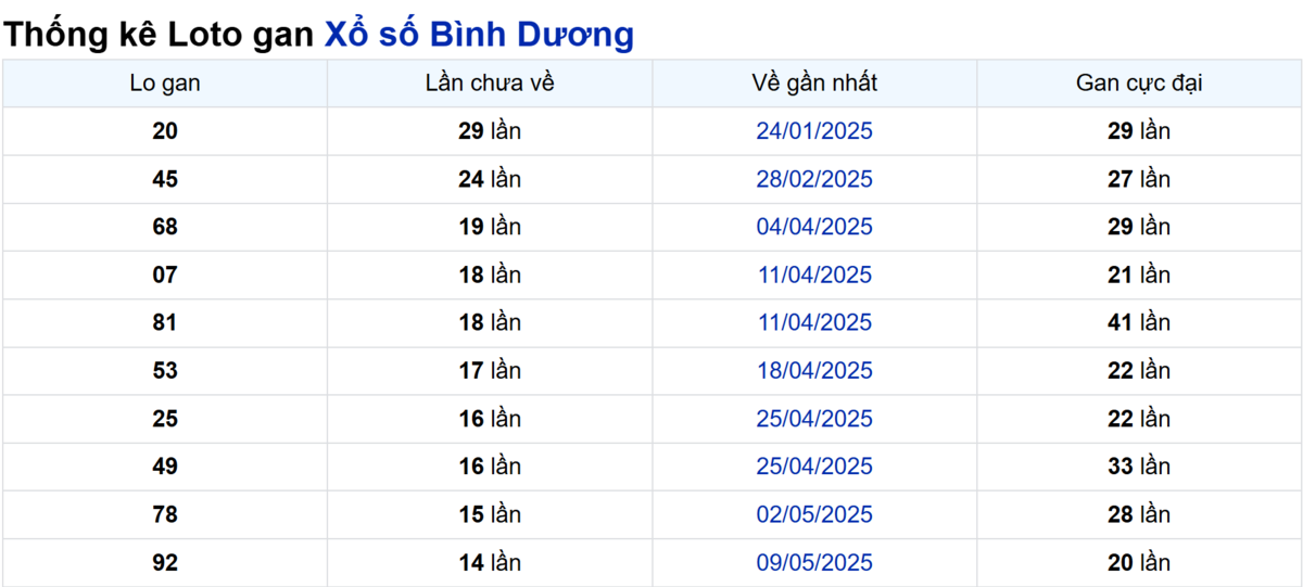 Soi cầu XSMN ngày 22/08/2025 – Bình Dương