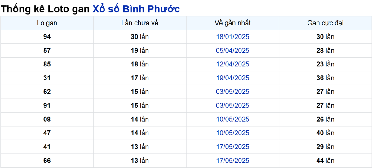 Soi cầu XSMN ngày 23/08/2025 - Bình Phước