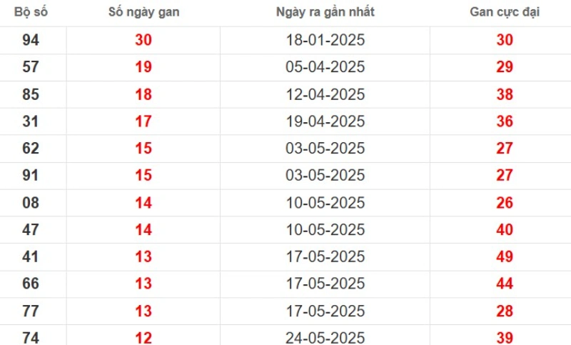 Thống kê lô gan Bình Phước ngày 23/08/2025
