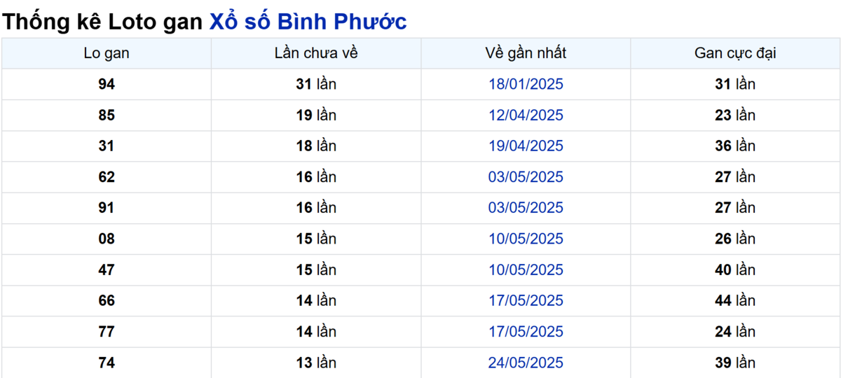 Soi cầu XSMN ngày 30/08/2025 – Bình Phước