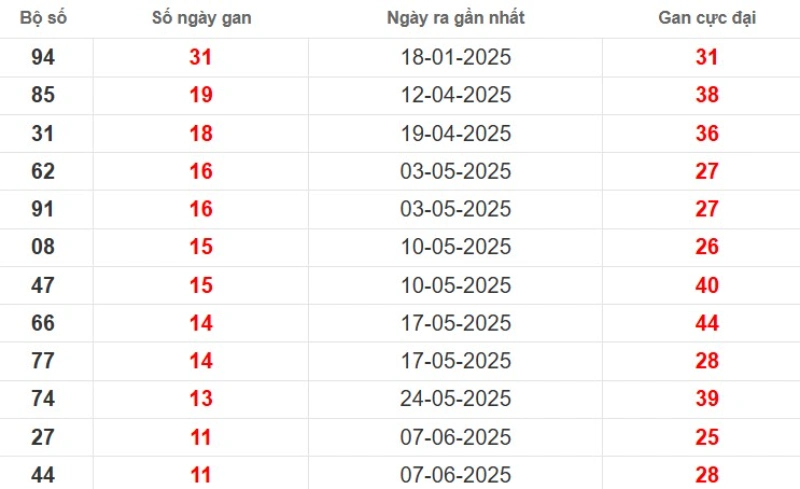 Thống kê lô gan Bình Phước ngày 30/08/2025