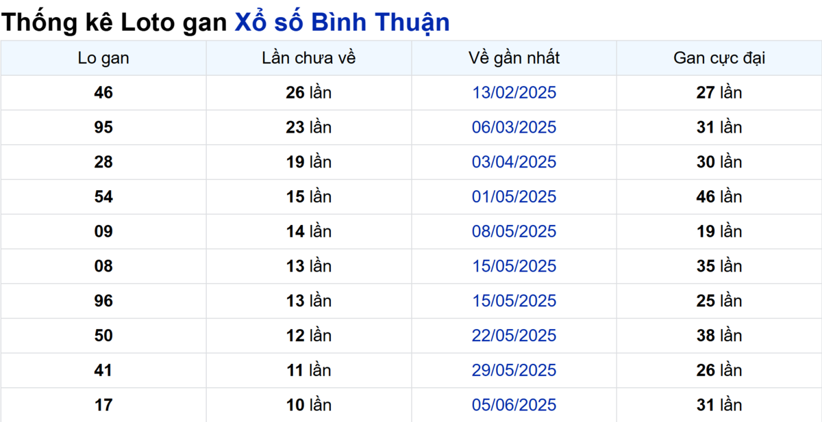 Soi cầu XSMN ngày 21/08/2025 – Bình Thuận