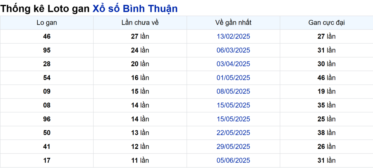 Soi cầu XSMN ngày 28/08/2025 – Bình Thuận