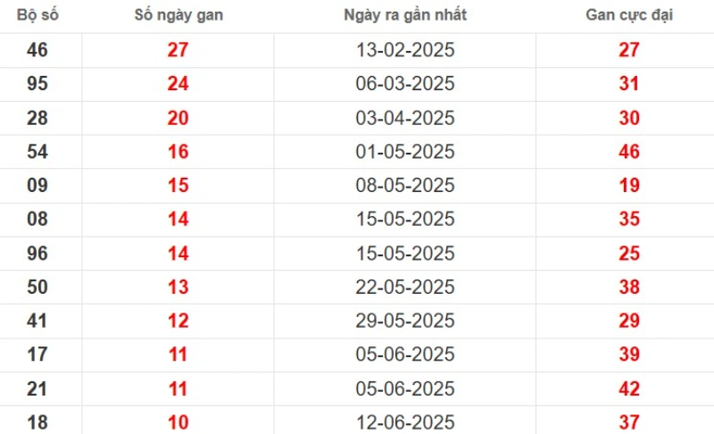 Thống kê lô gan Bình Thuận ngày 28/08/2025