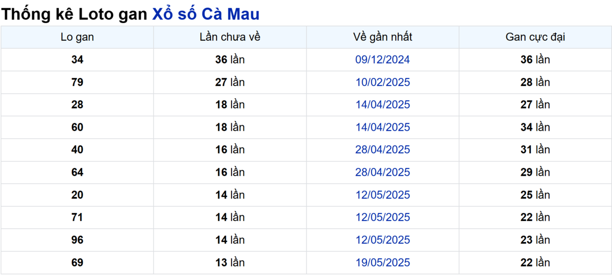 Soi cầu XSMN ngày 25/08/2025 – Cà Mau