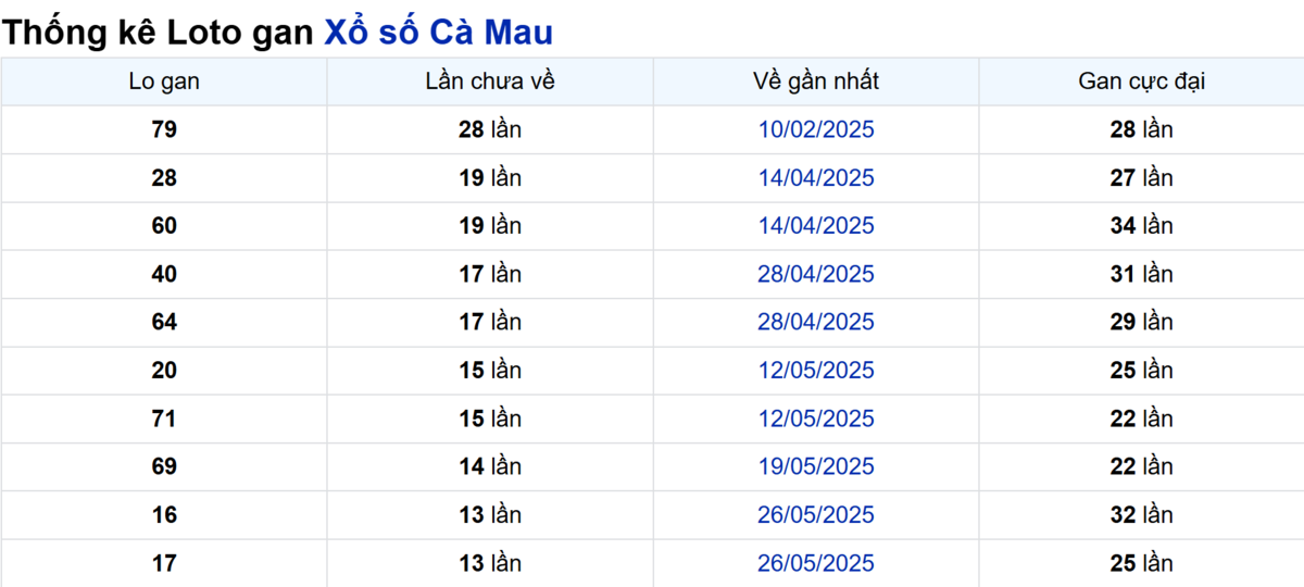 Soi cầu XSMN ngày 01/09/2025 – Cà Mau