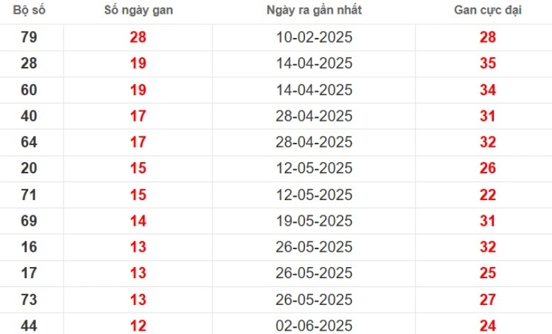 Thống kê lô gan Cà Mau ngày 01/09/2025
