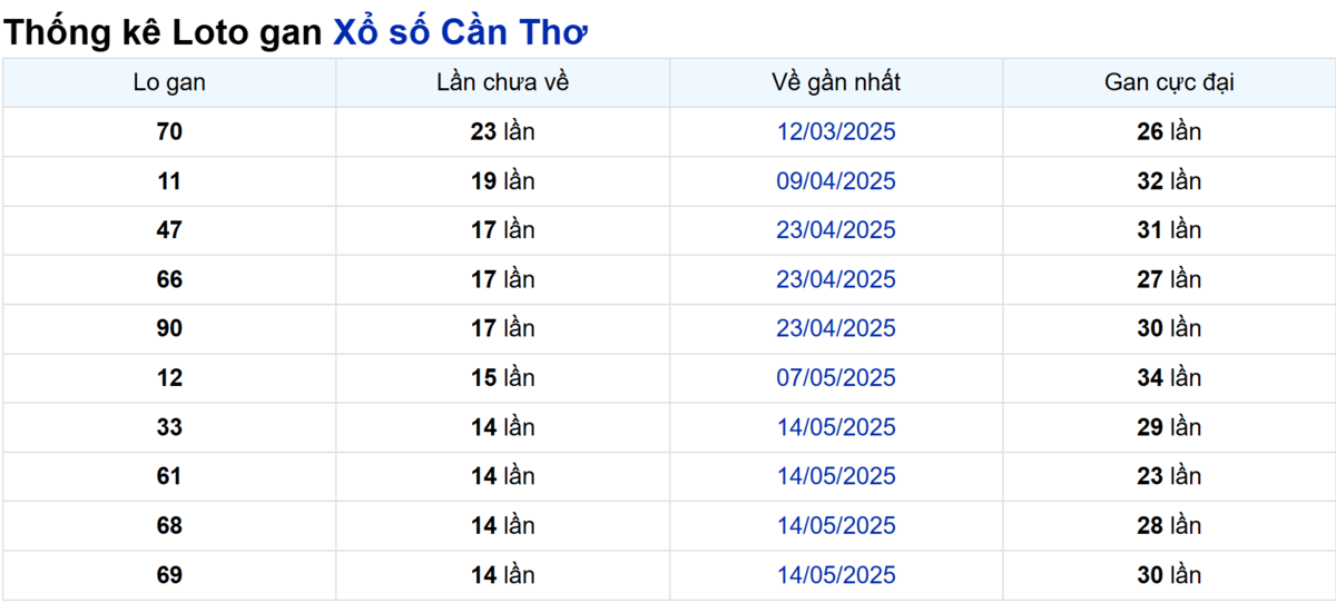 Soi cầu XSMN ngày 27/08/2025 – Cần Thơ
