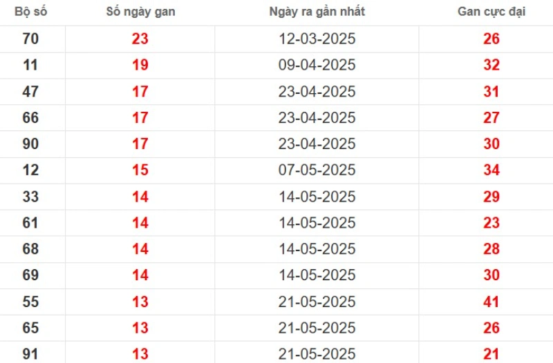 Thống kê lô gan Cần Thơ ngày 27/08/2025