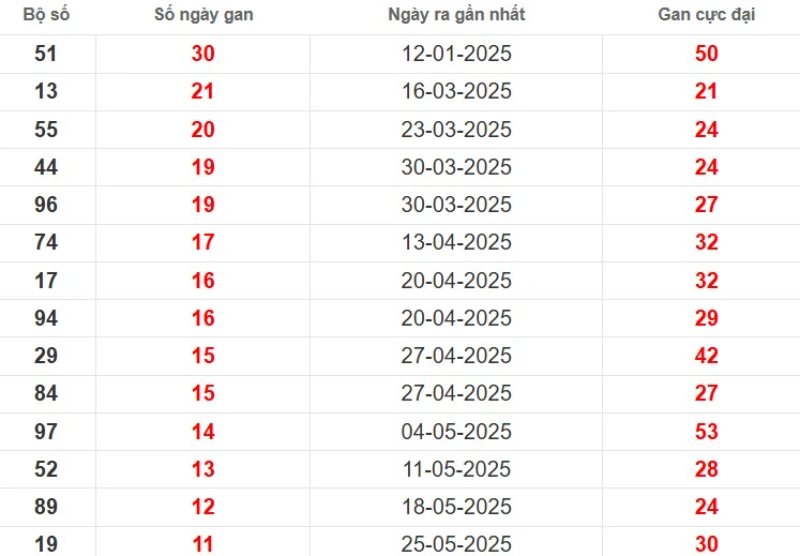 Thống kê lô gan Đà Lạt ngày 17/08/2025