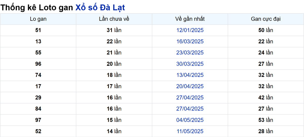 Soi cầu XSMN ngày 24/08/2025 – Đà Lạt