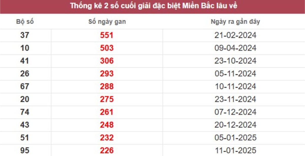 Thống kê 2 số cuối giải đặc biệt lâu chưa về