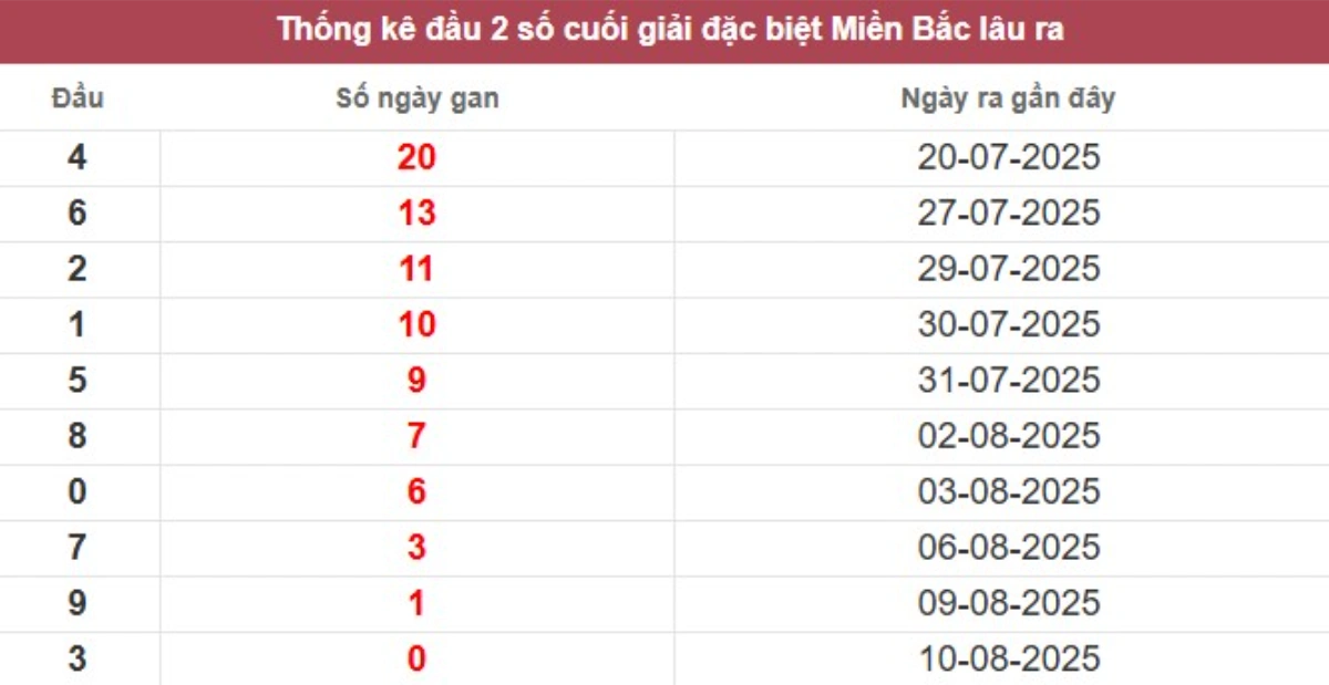 Thống kê 2 số cuối giải đặc biệt lâu chưa về