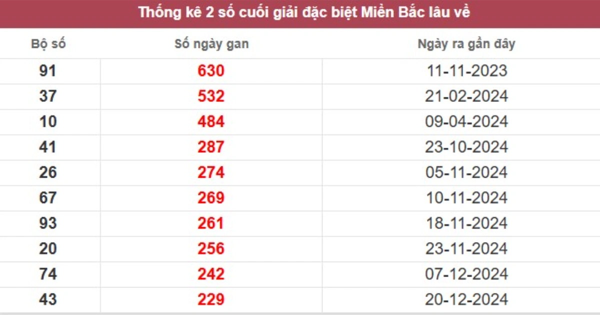 Thống kê 2 số cuối giải đặc biệt lâu chưa về