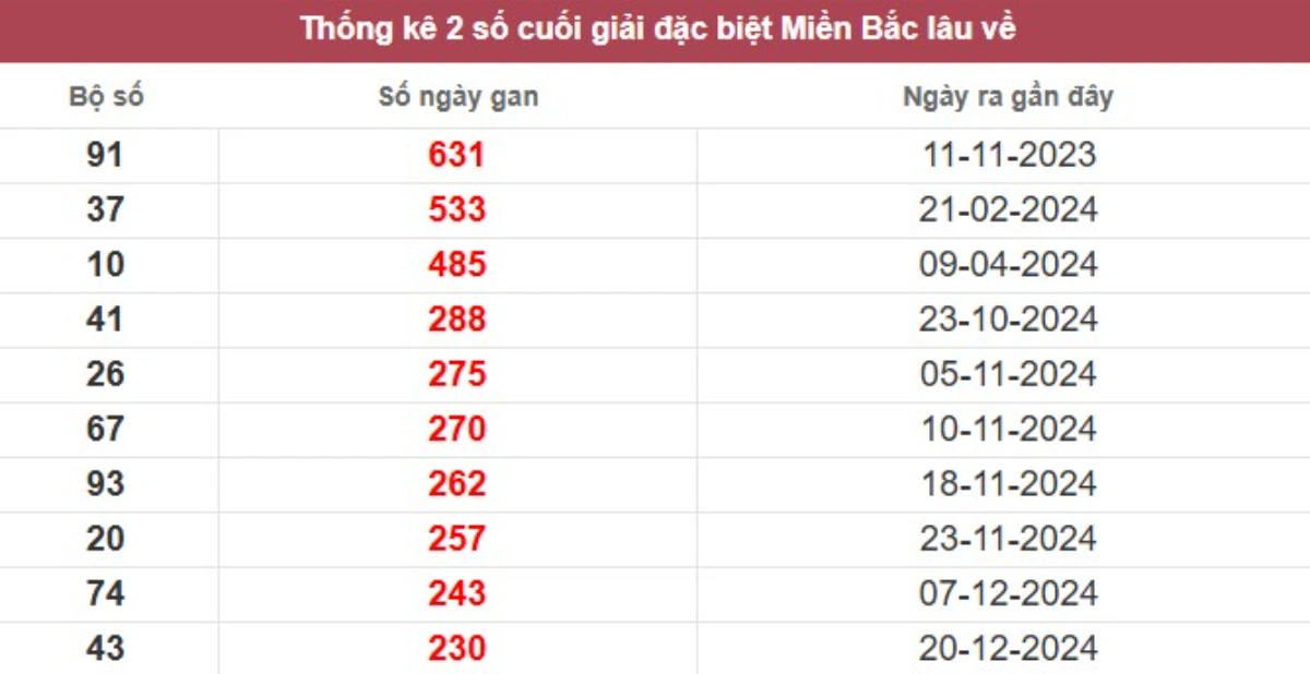 Thống kê 2 số cuối giải đặc biệt lâu chưa về