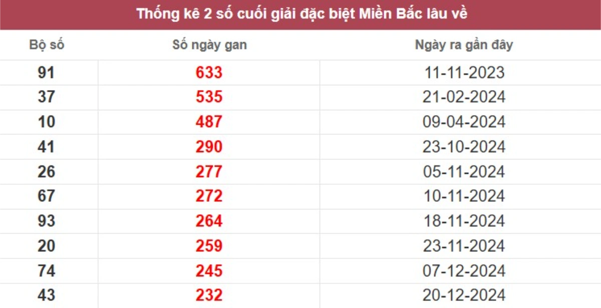 Thống kê 2 số cuối giải đặc biệt lâu chưa về