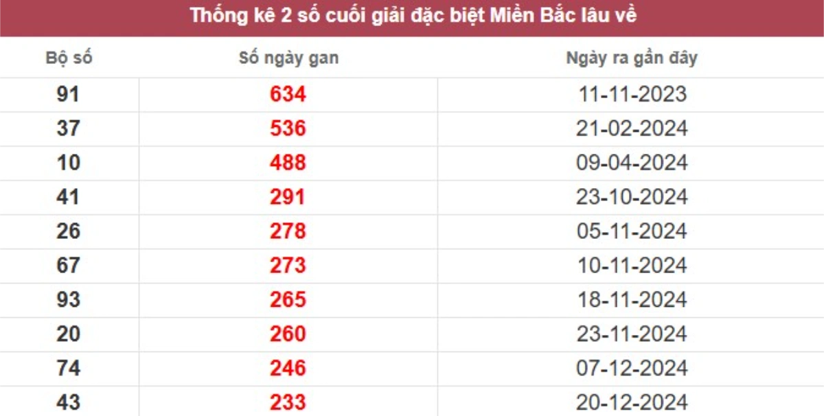 Thống kê 2 số cuối giải đặc biệt lâu chưa về