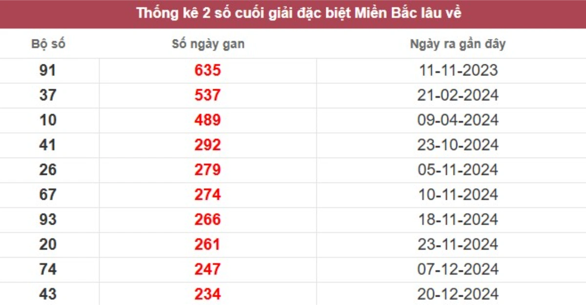 Thống kê 2 số cuối giải đặc biệt lâu chưa về