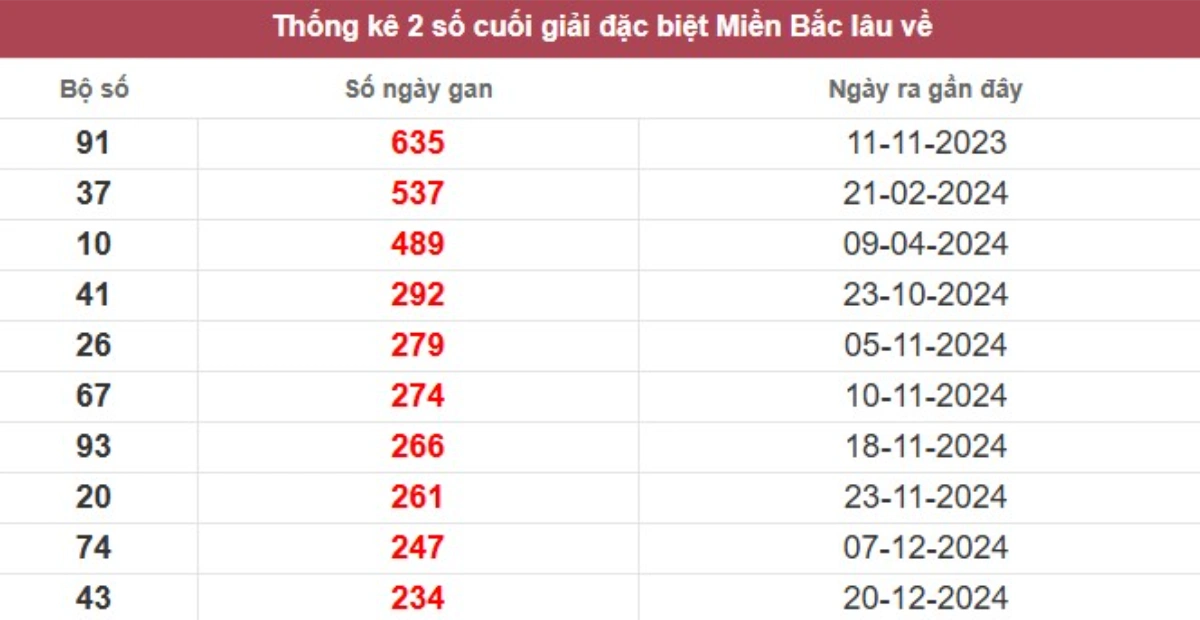 Thống kê 2 số cuối giải đặc biệt lâu chưa về