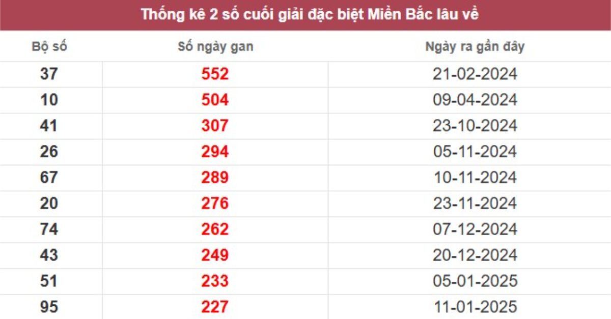 Thống kê 2 số cuối giải đặc biệt lâu chưa về