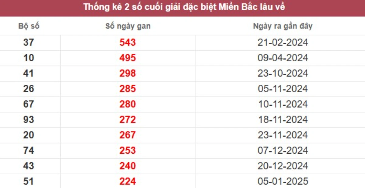 Thống kê 2 số cuối giải đặc biệt lâu chưa về