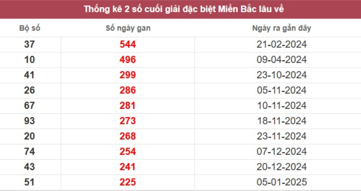 Thống kê 2 số cuối giải đặc biệt lâu chưa về
