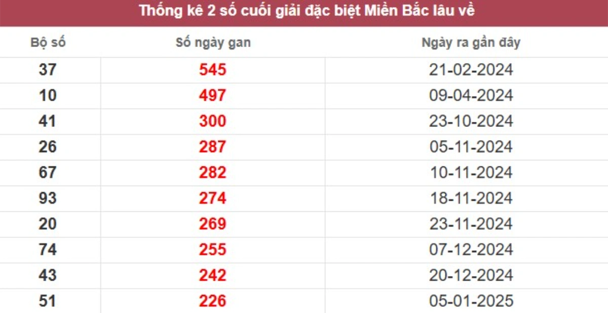 Thống kê 2 số cuối giải đặc biệt lâu chưa về