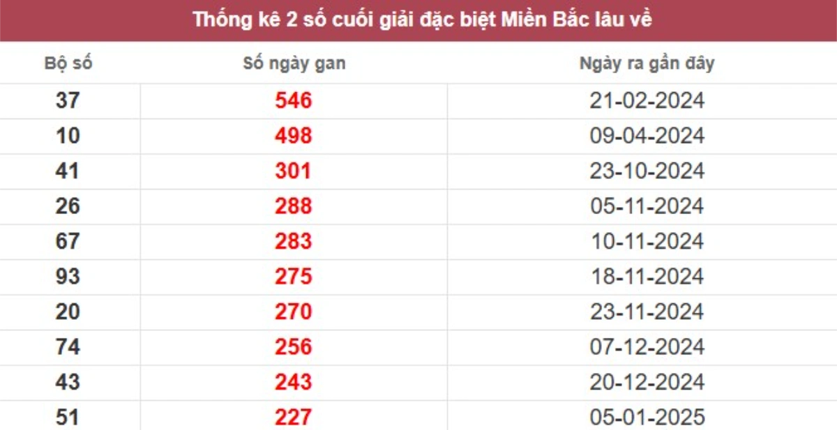 Thống kê 2 số cuối giải đặc biệt lâu chưa về