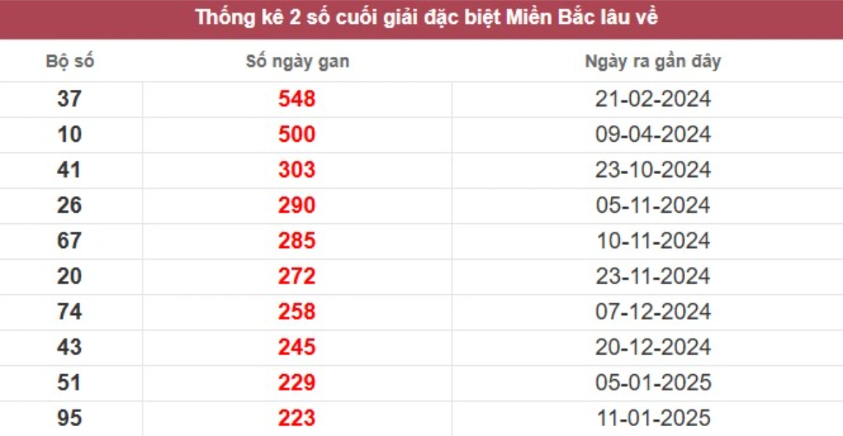 Thống kê 2 số cuối giải đặc biệt lâu chưa về