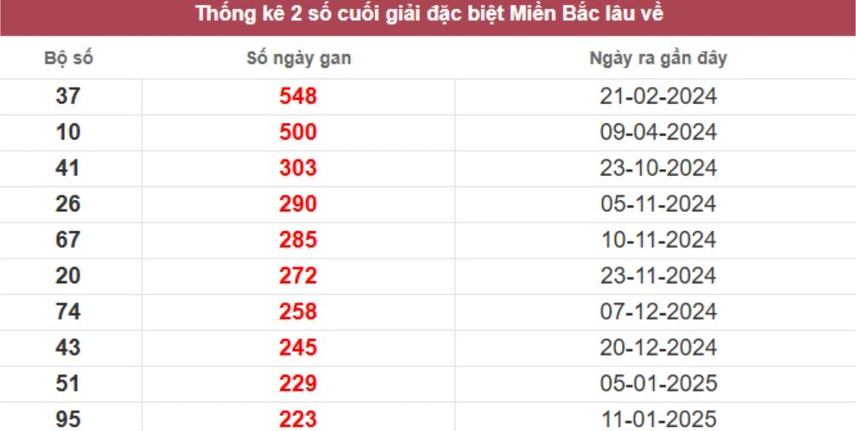 Thống kê 2 số cuối giải đặc biệt lâu chưa về