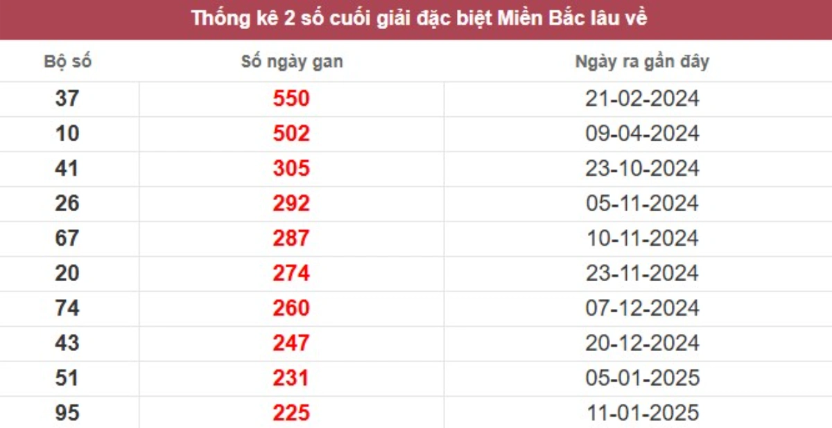 Thống kê 2 số cuối giải đặc biệt lâu chưa về