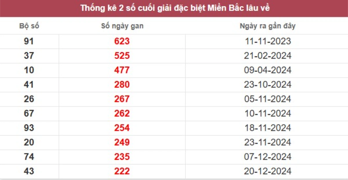 Thống kê 2 số cuối giải đặc biệt lâu chưa về